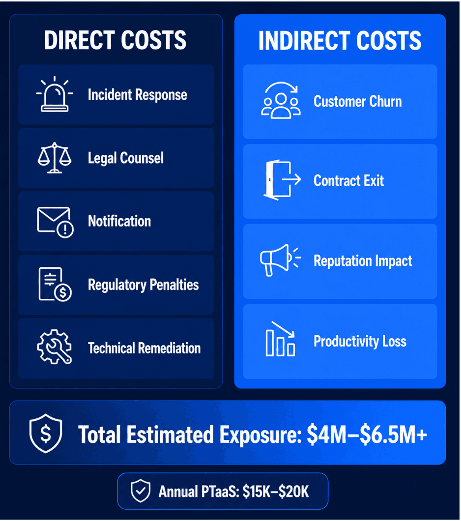 Calculating direct and indirect cost of data breaches in ANZ