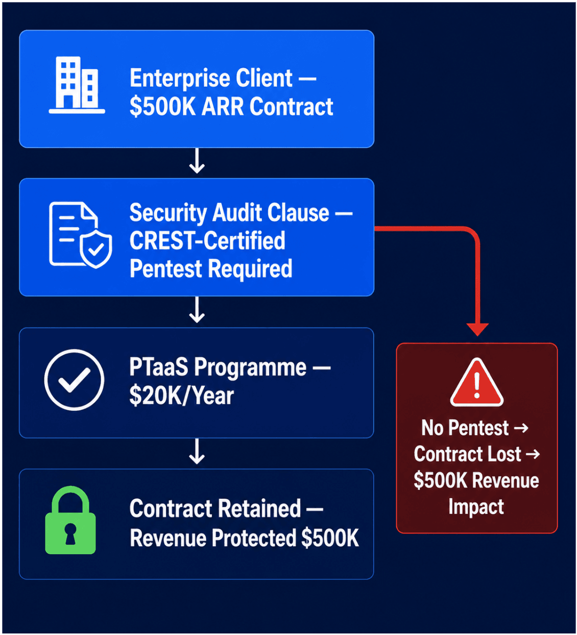 Using security testing as a driver for enterprise contract retention