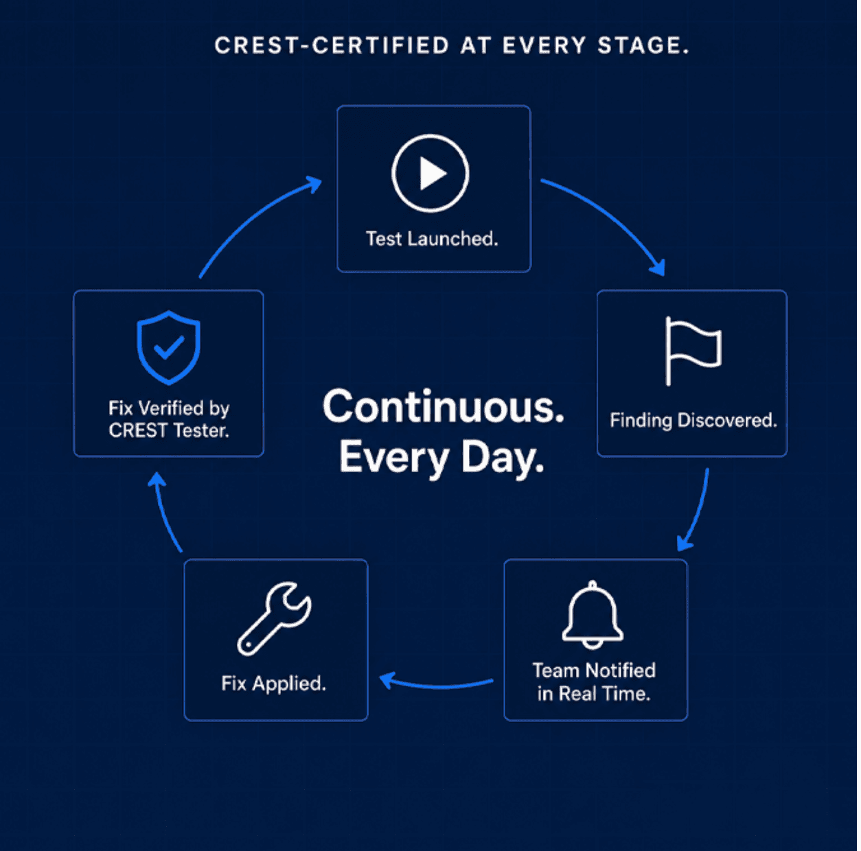 Continuous penetration testing (PTaaS) platform dashboard