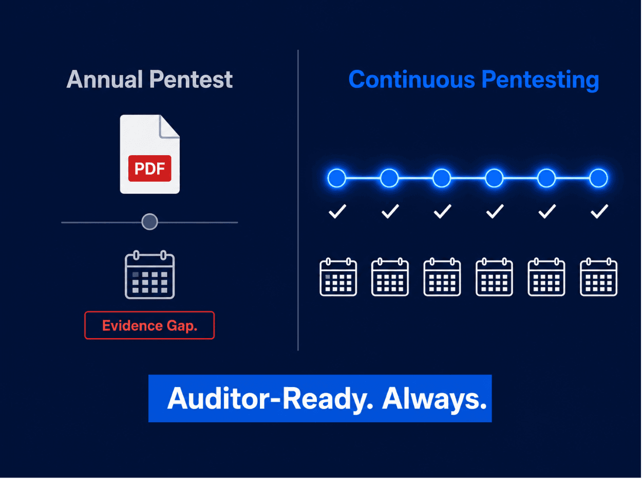 Traditional point-in-time penetration test vs compliance requirements