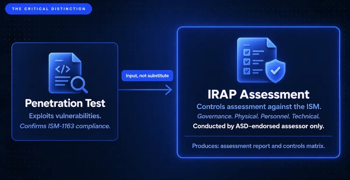 Penetration Testing for Australian Government and Public Sector: IRAP and ISM