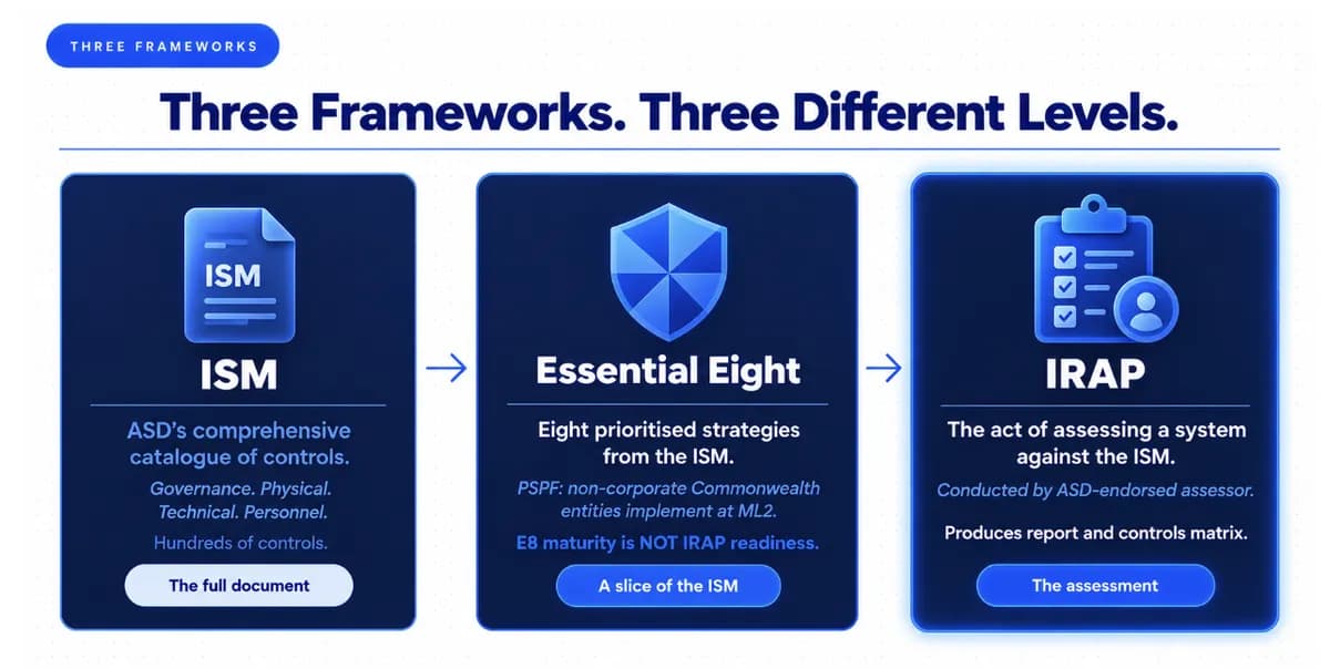 ISM, Essential Eight, and IRAP Frameworks