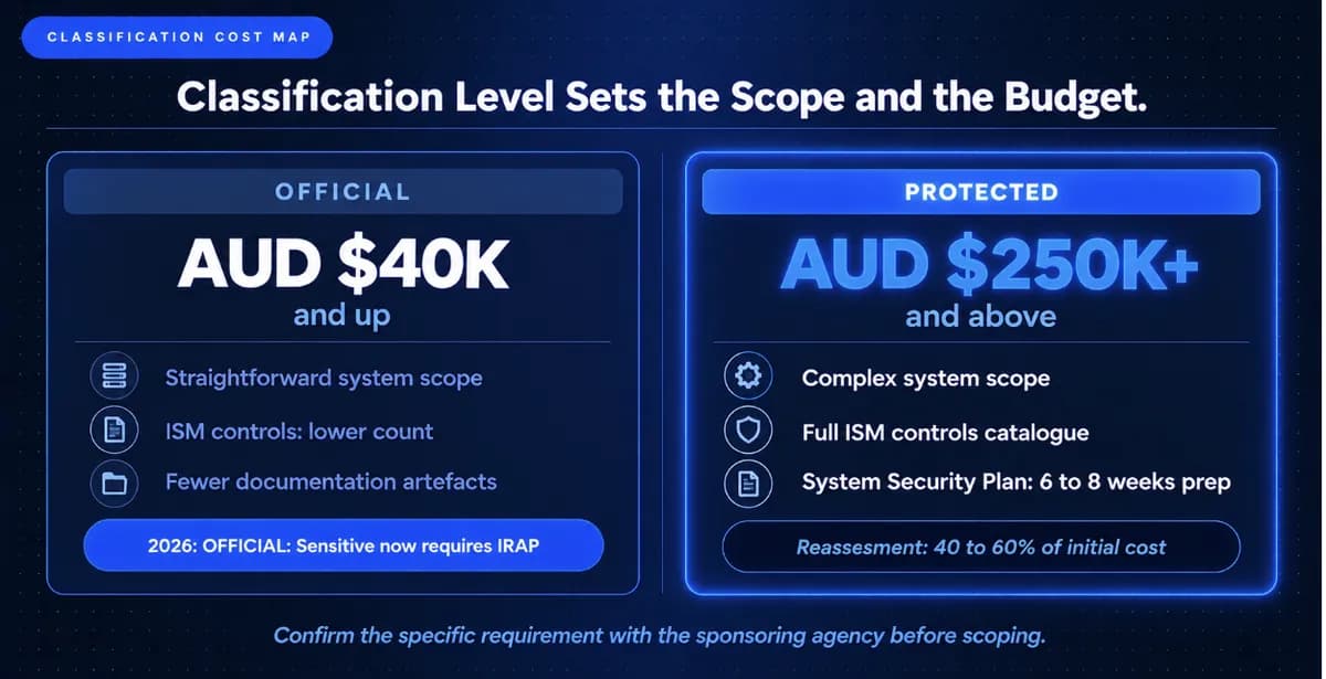 Data Classification Levels and IRAP Requirements